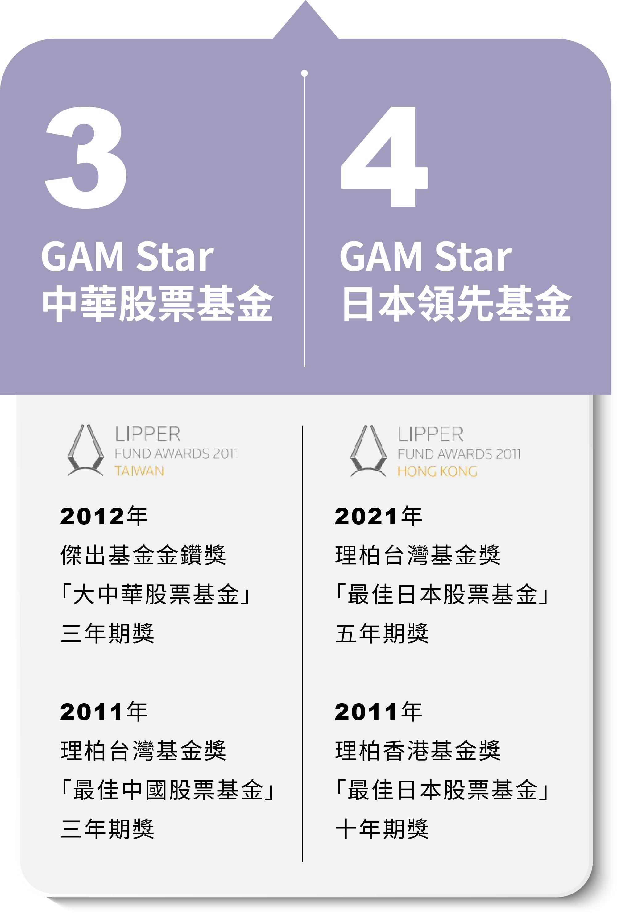 3 GAM Star - 中華股票基金；4 GAM Star - 日本領先基金