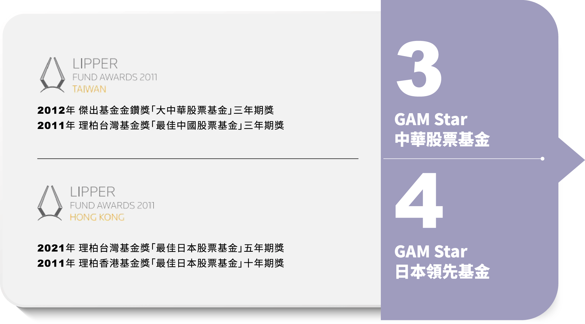 3 GAM Star - 中華股票基金；4 GAM Star - 日本領先基金